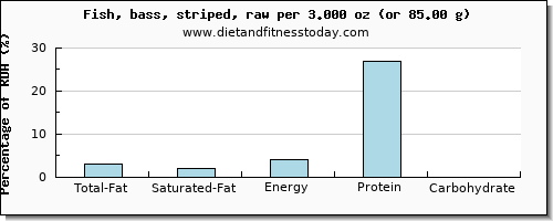 total fat and nutritional content in fat in sea bass